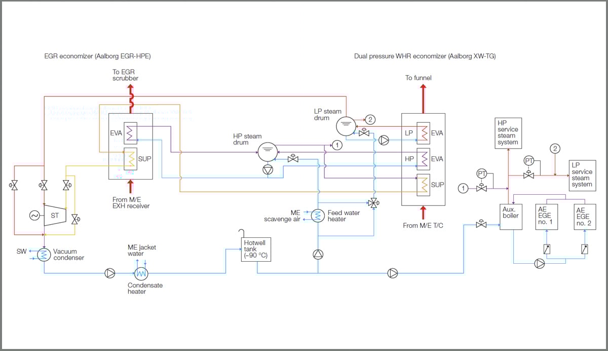 Aalborg EGR HPE integration